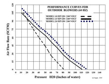 Load image into Gallery viewer, Max Air Blower 1 Horsepower - 120 Volt