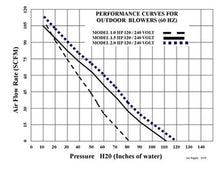 Load image into Gallery viewer, Max Air Blower 2 Horsepower - 240 Volt