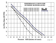 Load image into Gallery viewer, Silencer Air Blower 1.5 Horsepower - 120 Volts - With Toggle Switch