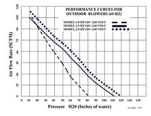 Load image into Gallery viewer, Max Air Blower 1.5 Horsepower - 120 Volt
